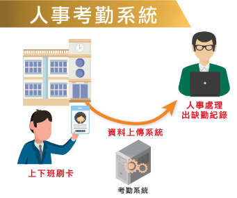 人事考勤系統